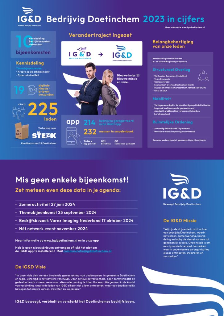 Afbeelding van de infographic. IG&D 2023 in cijfers